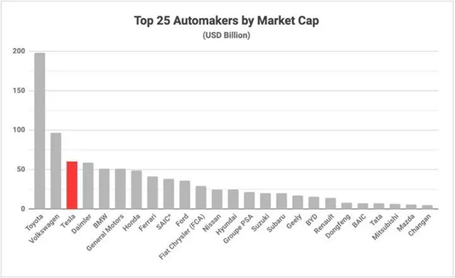 特斯拉：超越戴姆勒，成市值第三高汽车公司